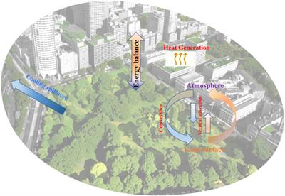 Analysis of the spillover characteristics of cooling effect in an urban park: A case study in Zhengzhou city